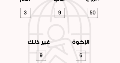 عدد الشكاوى من حالات العنف الأسري المبلّغ عنها على الخط الساخن 1745  لدى المديرية العامة لقوى الأمن الداخلي لشهر نيسان 2025.