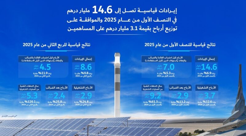 إيرادات قياسية لهيئة كهرباء ومياه دبي (ش.م.ع) في النصف الأول من عام 2025 تصل إلى 14.6 مليار درهم والموافقة على توزيع أرباح بقيمة 3.1 مليار درهم على المساهمين